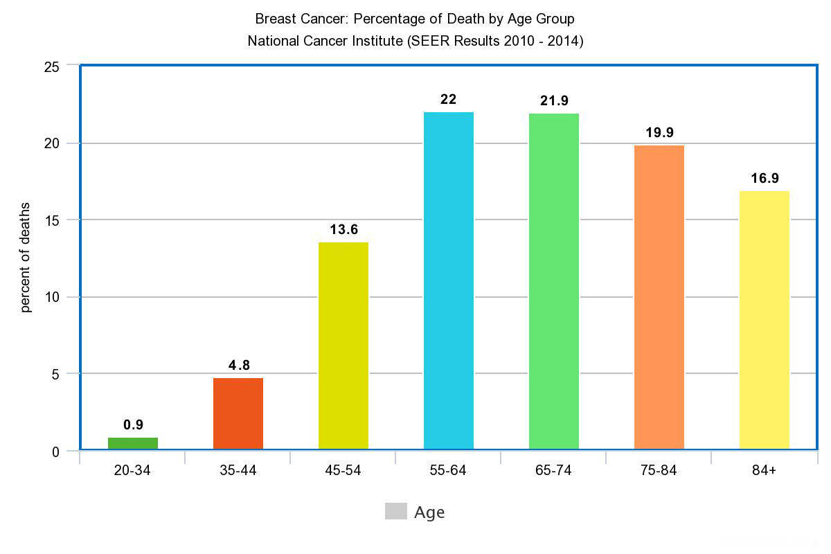 Decreasing And Increasing Types Of Cancer Deaths Over The Last 25 Years ...